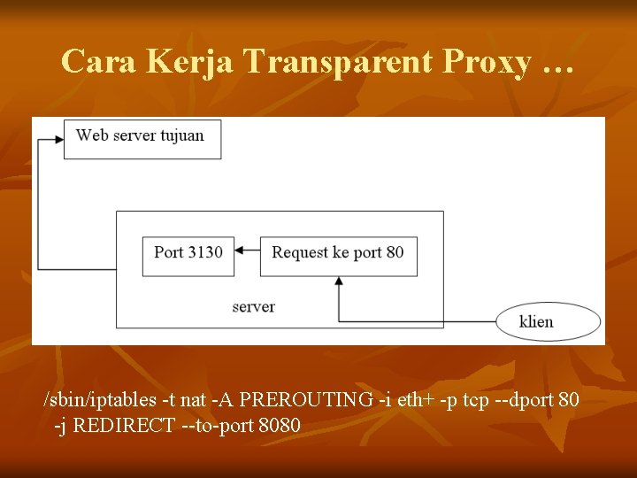 Cara Kerja Transparent Proxy … /sbin/iptables -t nat -A PREROUTING -i eth+ -p tcp