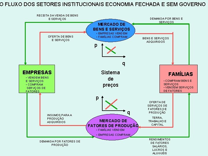 O FLUXO DOS SETORES INSTITUCIONAIS ECONOMIA FECHADA E SEM GOVERNO RECEITA DA VENDA DE