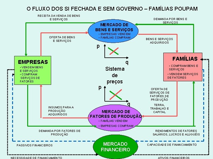 O FLUXO DOS SI FECHADA E SEM GOVERNO – FAMÍLIAS POUPAM RECEITA DA VENDA