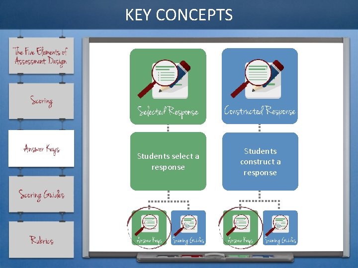 KEY CONCEPTS Students select a response Students construct a response 