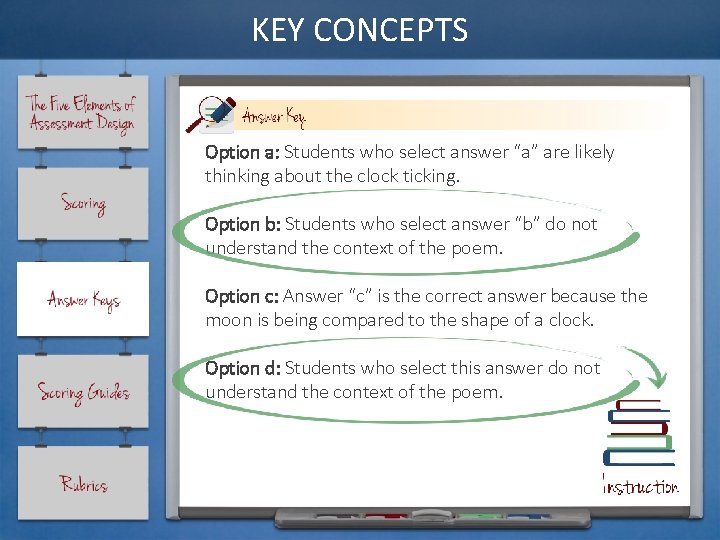 KEY CONCEPTS Option a: Students who select answer “a” are likely thinking about the