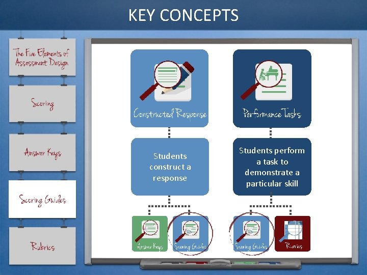 KEY CONCEPTS Students construct a response Students perform a task to demonstrate a particular