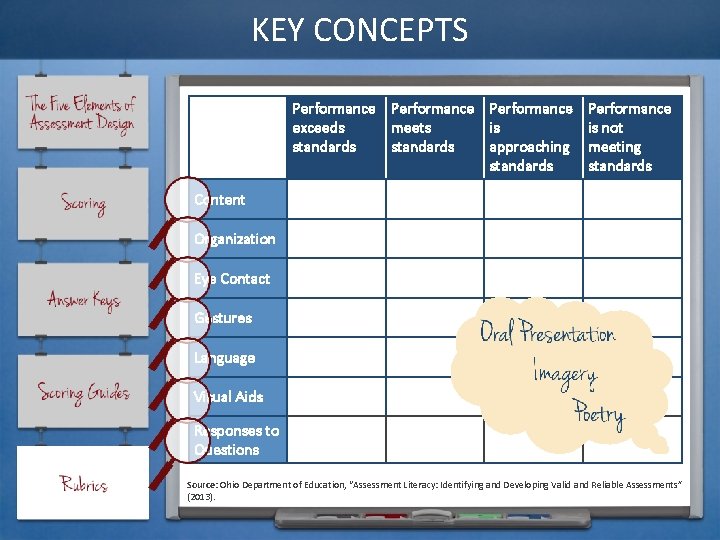 KEY CONCEPTS Performance exceeds meets is standards approaching standards Performance is not meeting standards