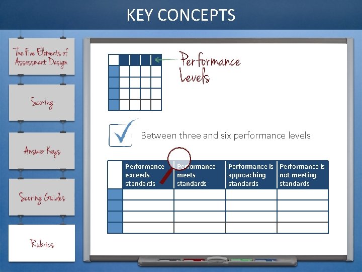 KEY CONCEPTS Between three and six performance levels Performance exceeds standards Performance meets standards
