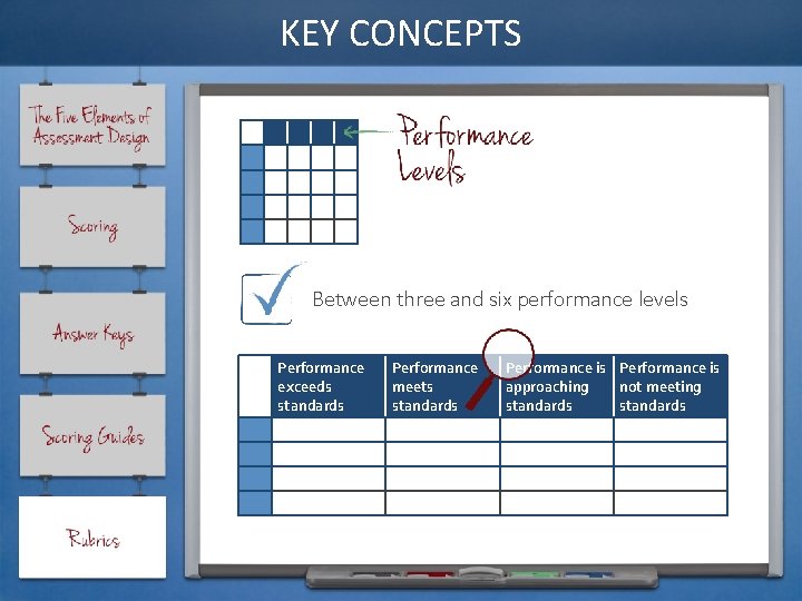 KEY CONCEPTS Between three and six performance levels Performance exceeds standards Performance meets standards