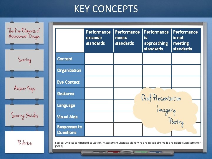 KEY CONCEPTS Performance exceeds meets is standards approaching standards Performance is not meeting standards