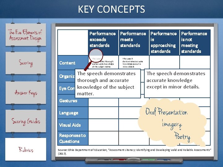 KEY CONCEPTS Performance exceeds meets is standards approaching standards Content The speech demonstrates thorough