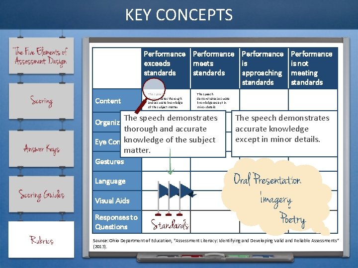 KEY CONCEPTS Performance exceeds meets is standards approaching standards Content The speech demonstrates thorough