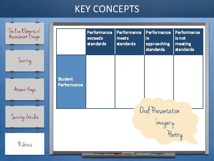 KEY CONCEPTS Performance exceeds meets is standards approaching standards Student Performance is not meeting