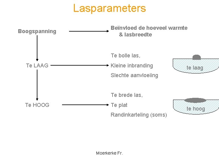 Lasparameters Boogspanning Beïnvloed de hoeveel warmte & lasbreedte Te bolle las, Te LAAG Kleine