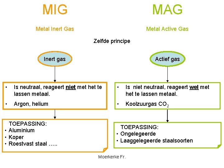 MIG MAG Metal Inert Gas Metal Active Gas Zelfde principe Inert gas Actief gas