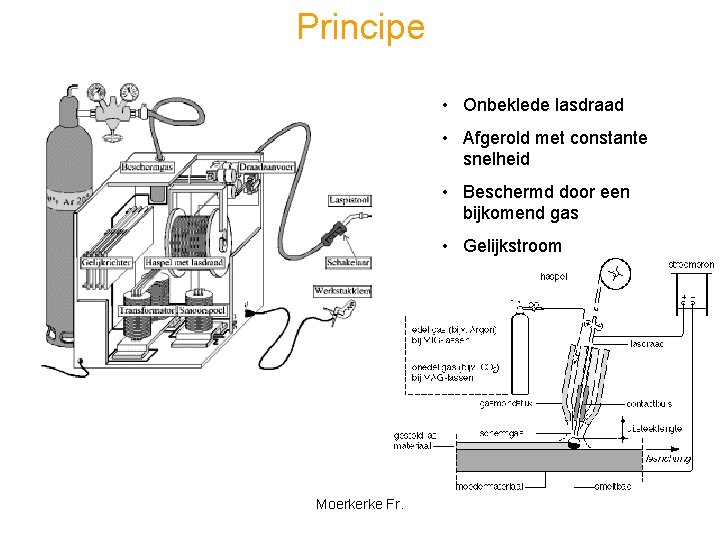 Principe • Onbeklede lasdraad • Afgerold met constante snelheid • Beschermd door een bijkomend