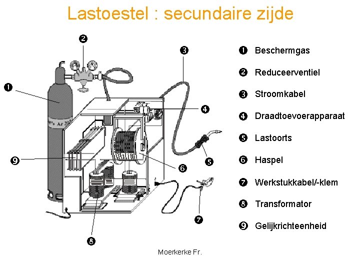 Lastoestel : secundaire zijde Moerkerke Fr. Beschermgas Reduceerventiel Stroomkabel Draadtoevoerapparaat Lastoorts Haspel Werkstukkabel/-klem Transformator