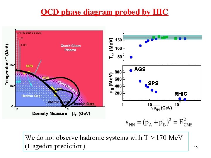 QCD phase diagram probed by HIC AGS SPS RHIC We do not observe hadronic