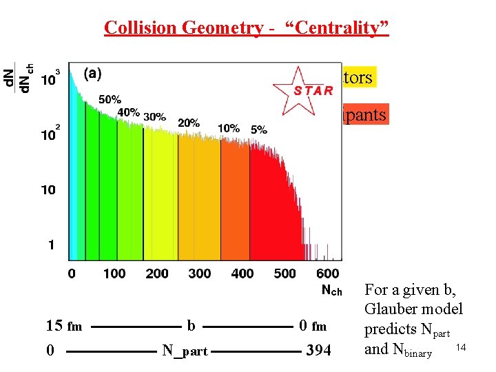 Collision Geometry - “Centrality” Spectators Participants S. Modiuswescki 15 fm 0 b N_part 0
