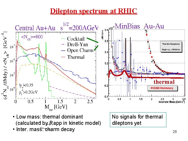 Dilepton spectrum at RHIC Min. Bias Au-Au thermal • Low mass: thermal dominant -
