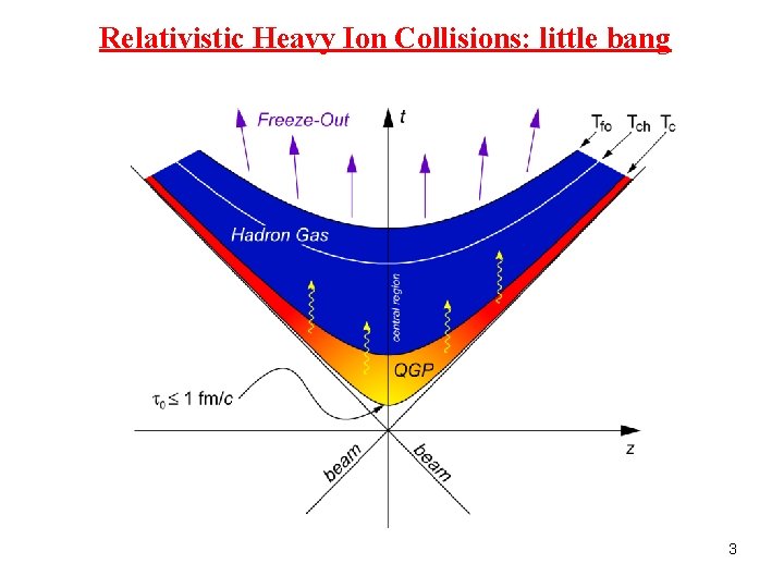 Relativistic Heavy Ion Collisions: little bang 3 