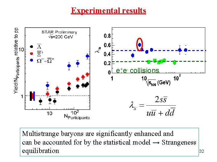 Experimental results e+e- collisions Multistrange baryons are significantly enhanced and can be accounted for