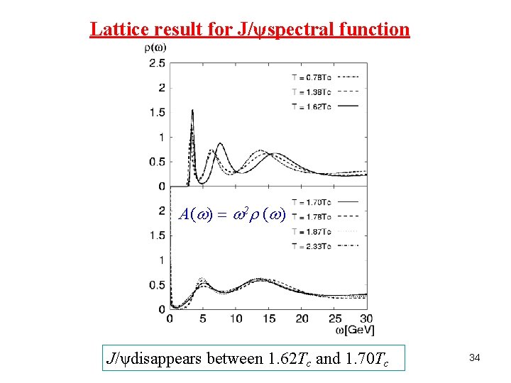 Lattice result for J/ψspectral function A(w) = w 2 r (w) J/ψdisappears between 1.