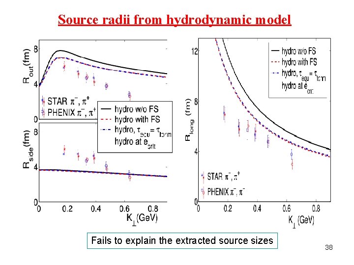 Source radii from hydrodynamic model Fails to explain the extracted source sizes 38 