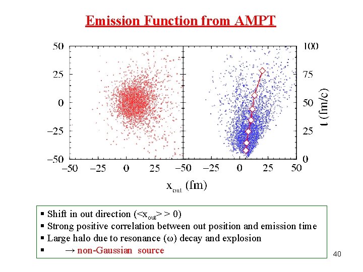 Emission Function from AMPT § Shift in out direction (<xout> > 0) § Strong