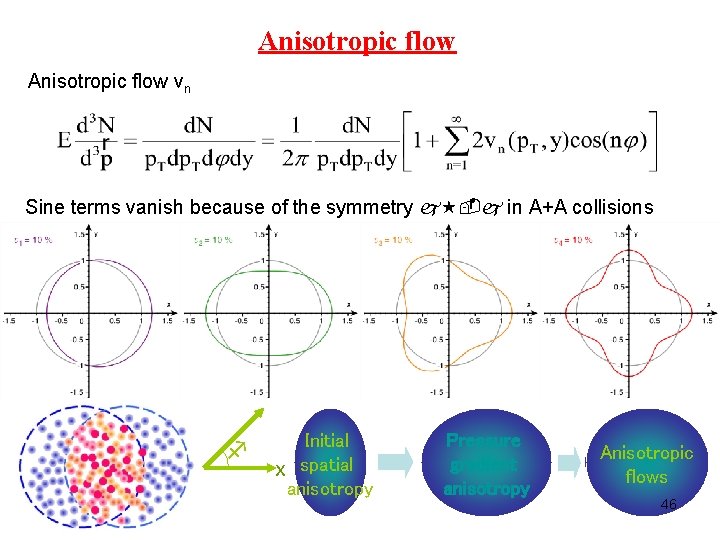 Anisotropic flow vn Sine terms vanish because of the symmetry in A+A collisions Initial