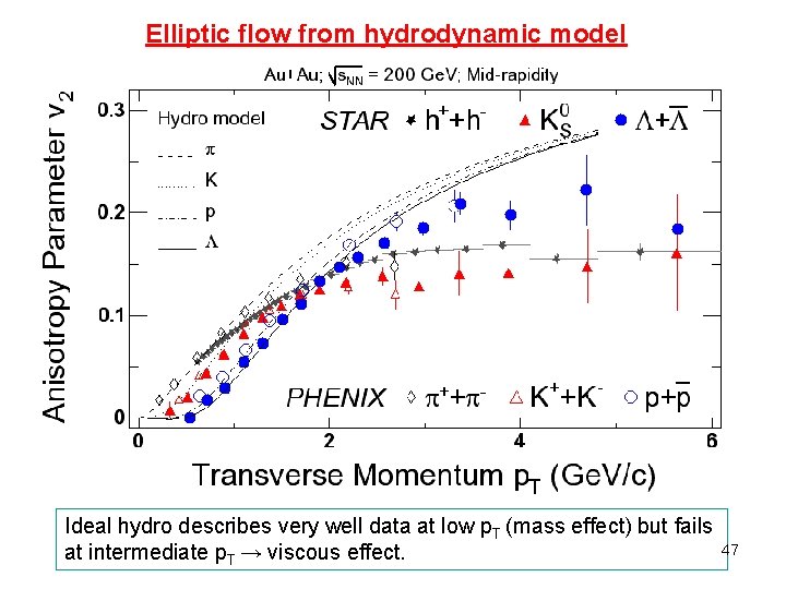 Elliptic flow from hydrodynamic model Ideal hydro describes very well data at low p.