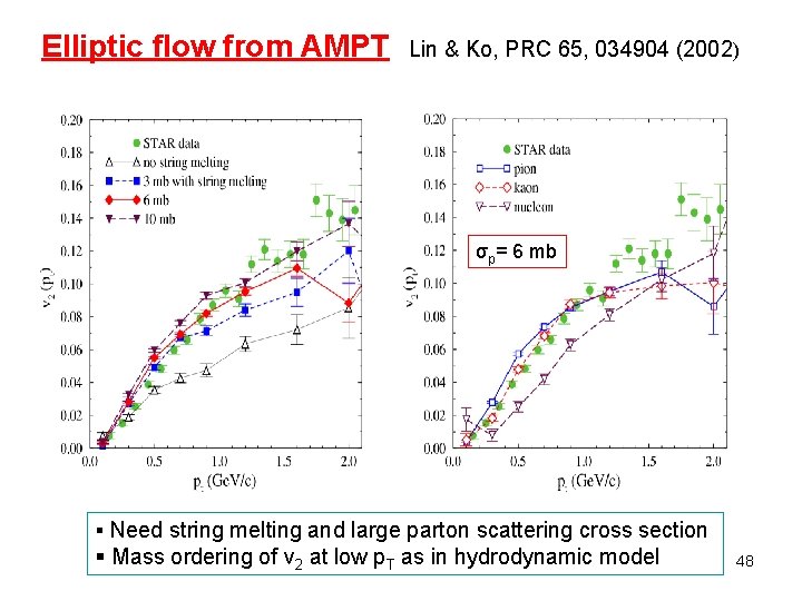 Elliptic flow from AMPT Lin & Ko, PRC 65, 034904 (2002) σp= 6 mb