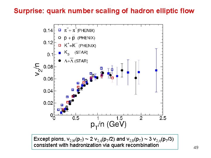 Surprise: quark number scaling of hadron elliptic flow Except pions, v 2, M(p. T)