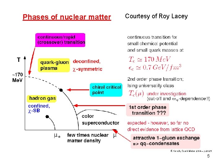 Phases of nuclear matter Courtesy of Roy Lacey 5 