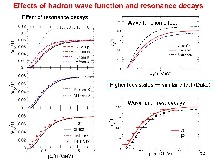 Effects of hadron wave function and resonance decays Effect of resonance decays Wave function