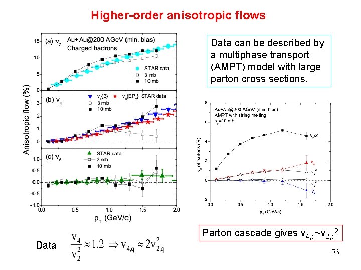 Higher-order anisotropic flows Data can be described by a multiphase transport (AMPT) model with