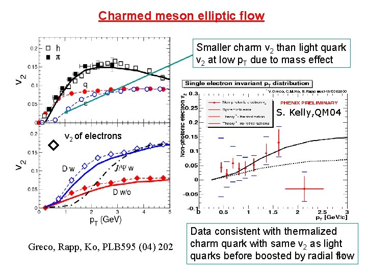 Charmed meson elliptic flow Smaller charm v 2 than light quark v 2 at