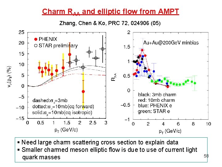 Charm RAA and elliptic flow from AMPT Zhang, Chen & Ko, PRC 72, 024906