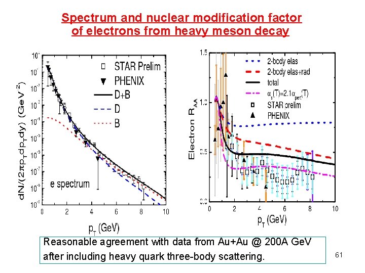 Spectrum and nuclear modification factor of electrons from heavy meson decay Reasonable agreement with