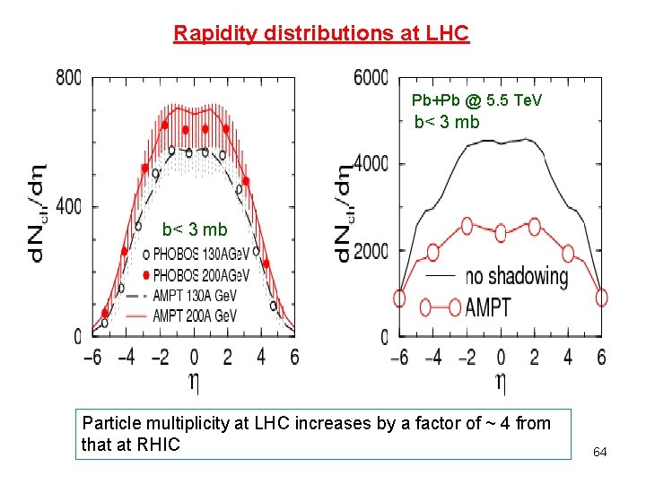 Rapidity distributions at LHC Pb+Pb @ 5. 5 Te. V b< 3 mb σparton=10