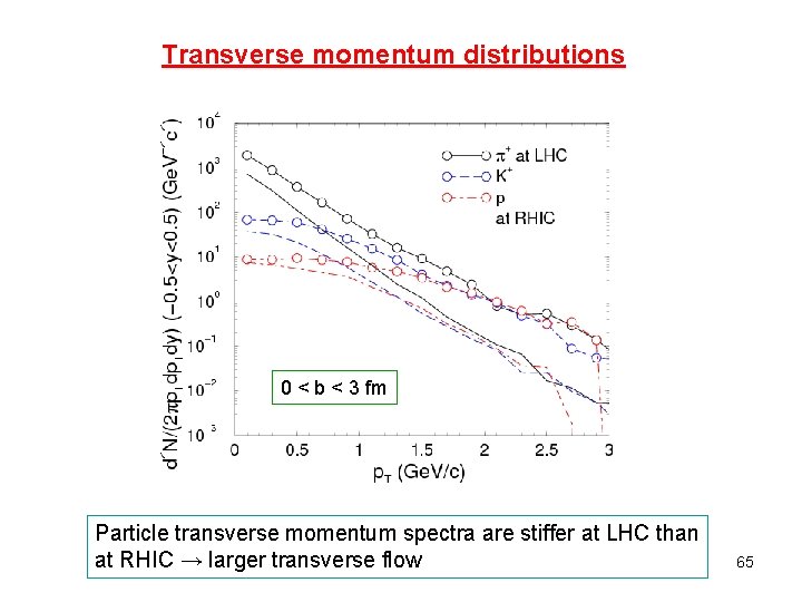 Transverse momentum distributions 0 < b < 3 fm Particle transverse momentum spectra are