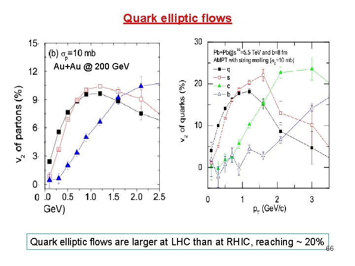 Quark elliptic flows Au+Au @ 200 Ge. V Quark elliptic flows are larger at