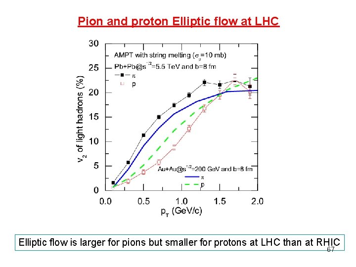 Pion and proton Elliptic flow at LHC Elliptic flow is larger for pions but