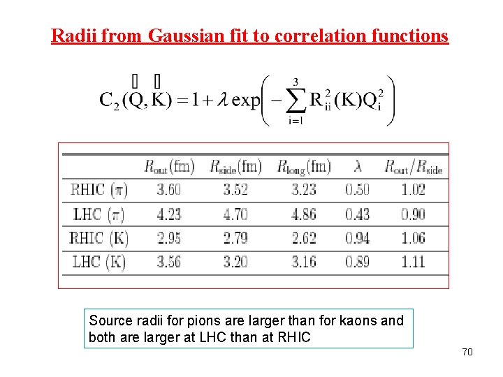 Radii from Gaussian fit to correlation functions Source radii for pions are larger than