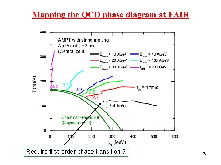 Mapping the QCD phase diagram at FAIR Require first-order phase transition ? 74 