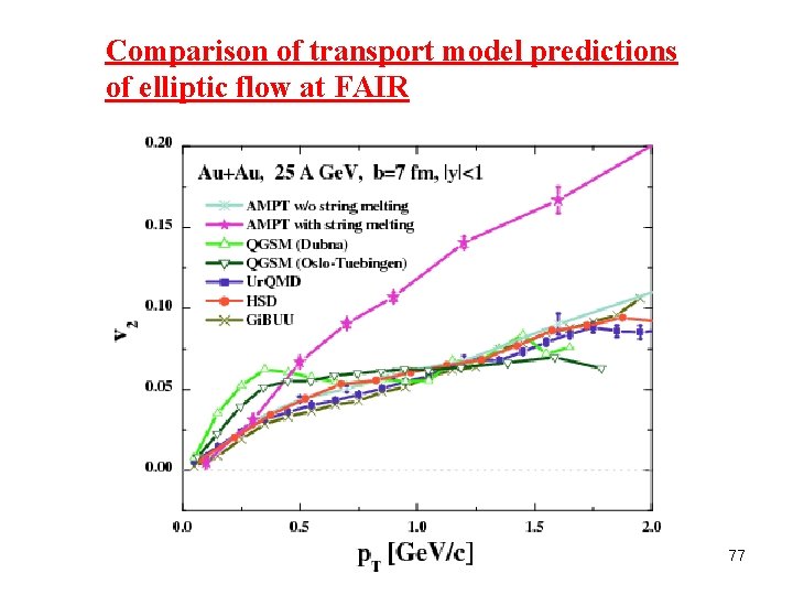 Comparison of transport model predictions of elliptic flow at FAIR 77 