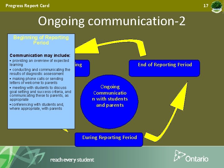 Progress Report Card 17 Ongoing communication-2 Beginning of Reporting Period Communication may include: ·