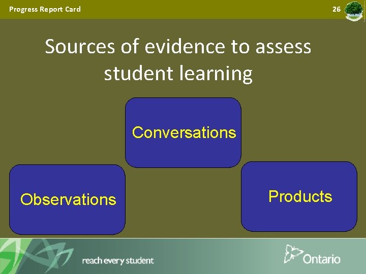 Progress Report Card 26 Sources of evidence to assess student learning Conversations Observations Products