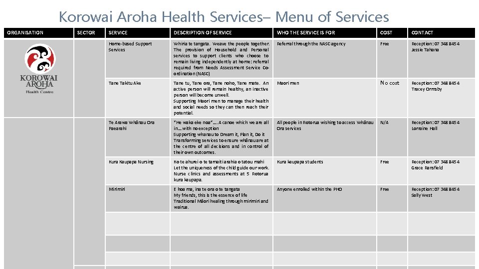 Korowai Aroha Health Services– Menu of Services ORGANISATION SECTOR SERVICE DESCRIPTION OF SERVICE WHO