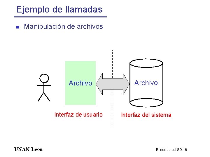 Ejemplo de llamadas n Manipulación de archivos Archivo Interfaz de usuario UNAN-Leon Archivo Interfaz