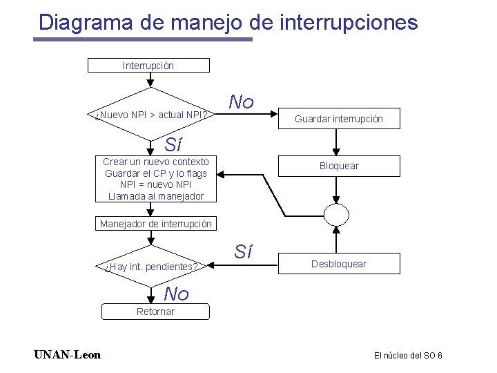 Diagrama de manejo de interrupciones Interrupción ¿Nuevo NPI > actual NPI? No Guardar interrupción