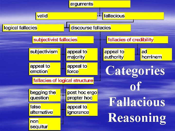 Categories of Fallacious Reasoning 