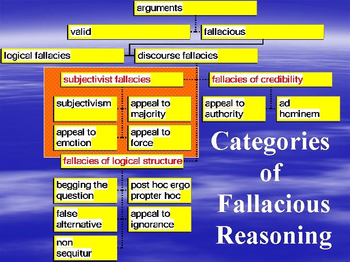 Categories of Fallacious Reasoning 