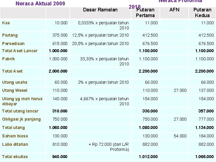  Neraca Aktual 2009 Dasar Ramalan Neraca Proforma Tahun 2010 Putaran AFN Putaran Pertama